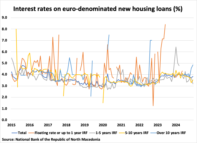 North Macedonia Interest Rates on Euro-Denominated New Housing Loans Graph