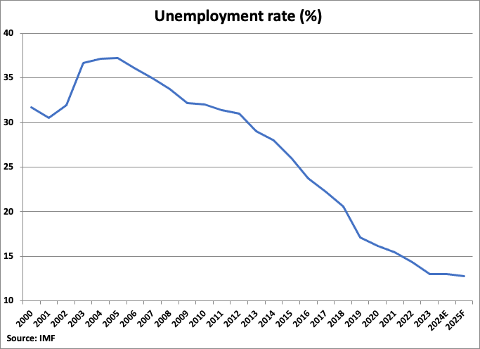 North Macedonia Unemployment Rate Graph