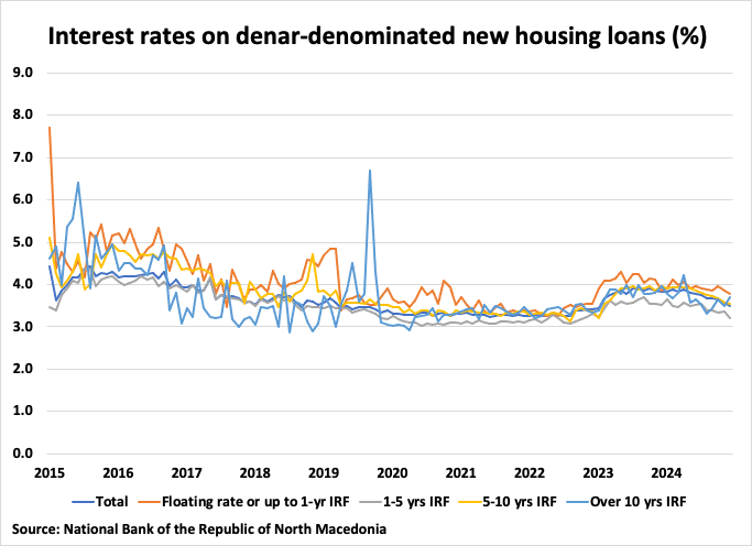 North Macedonia Interest Rates on Denar-Denominated New Housing Loans Graph