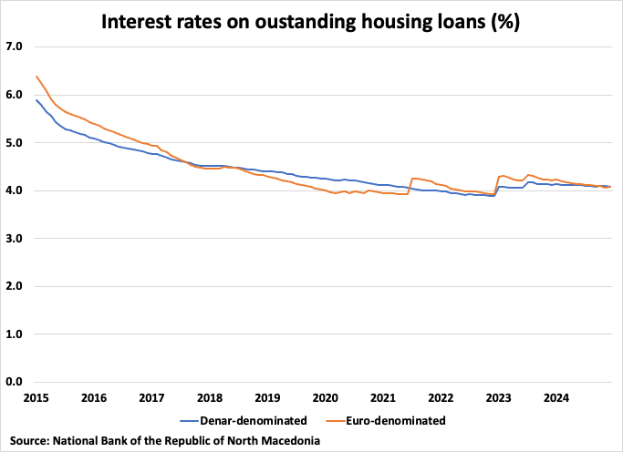 North Macedonia Interest Rates on Outstanding Housing Loans Graph