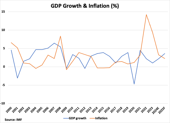 North Macedonia GDP Growth and Inflation Graph