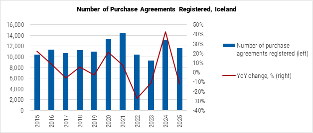 Iceland Number of Purchase Agreements Registered graph
