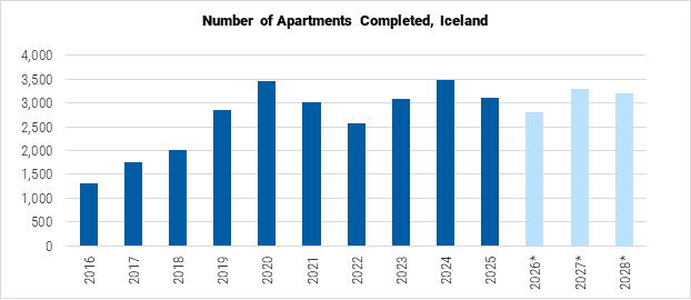Iceland Number of Apartments Completed graph