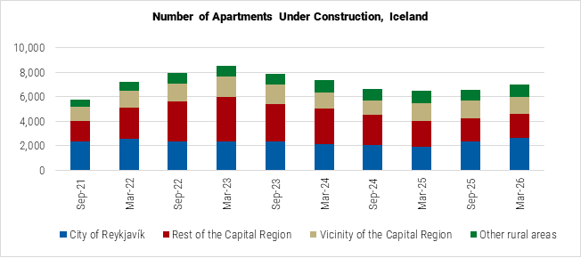 Iceland Number of Apartments Under Construction graph