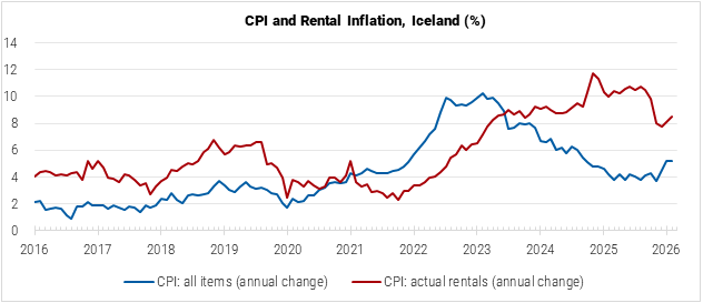 Iceland CPI and Rental Inflation graph