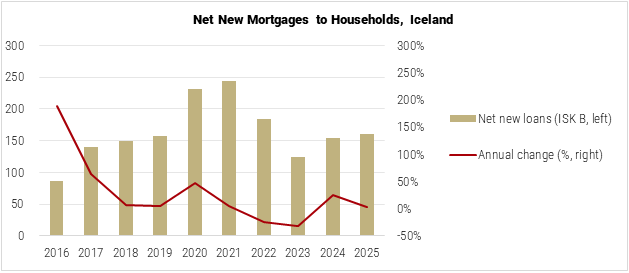 Iceland Net New Mortgages to Households graph