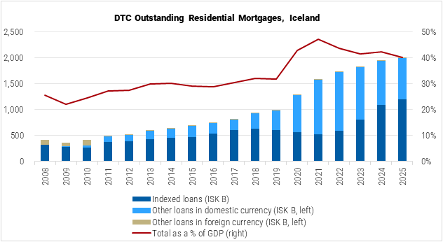 Iceland DTC Outstanding Residential Mortgages graph