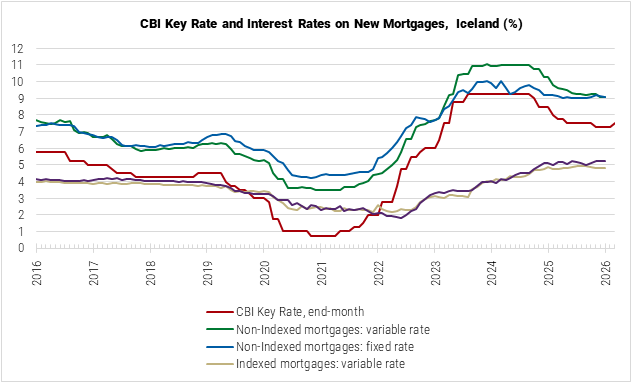 Iceland CBI Key Rate and Interest Rates on New Mortgages graph