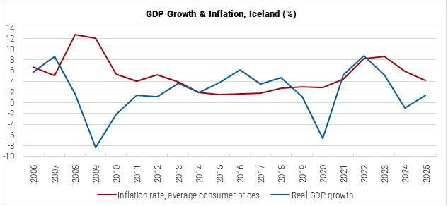 Iceland GDP Growth and Inflation graph