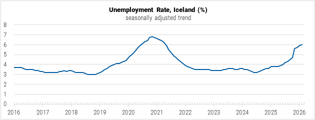 Iceland Unemployment Rate graph