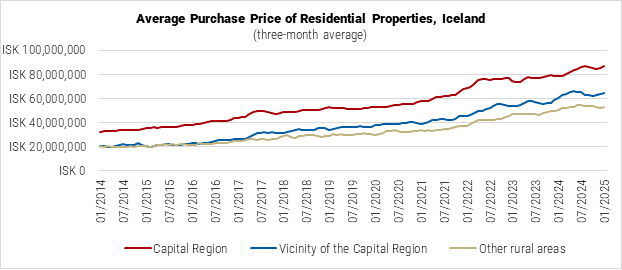 Iceland Average Purchase Price of Residential Properties graph