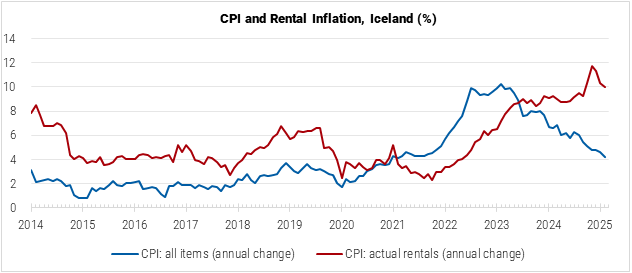 Iceland CPI and Rental Inflation graph