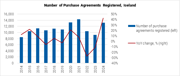 Iceland Number of Purchase Agreements Registered graph