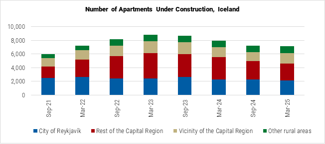 Iceland Number of Apartments Under Construction graph