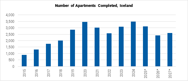 Iceland Number of Apartments Completed graph