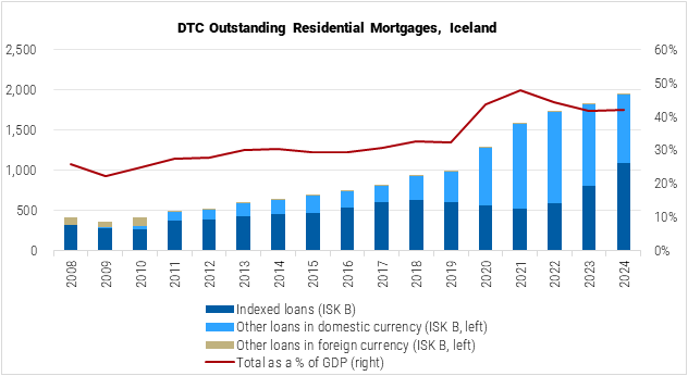 Iceland DTC Outstanding Residential Mortgages graph