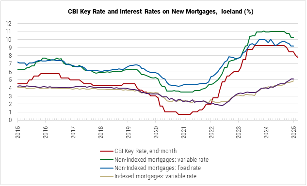 Iceland CBI Key Rates and Interest Rates on New Mortgages graph