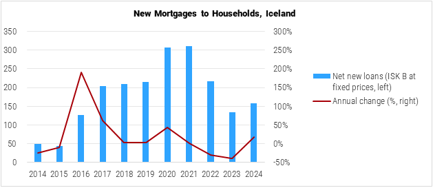 Iceland New Mortgages to Households graph