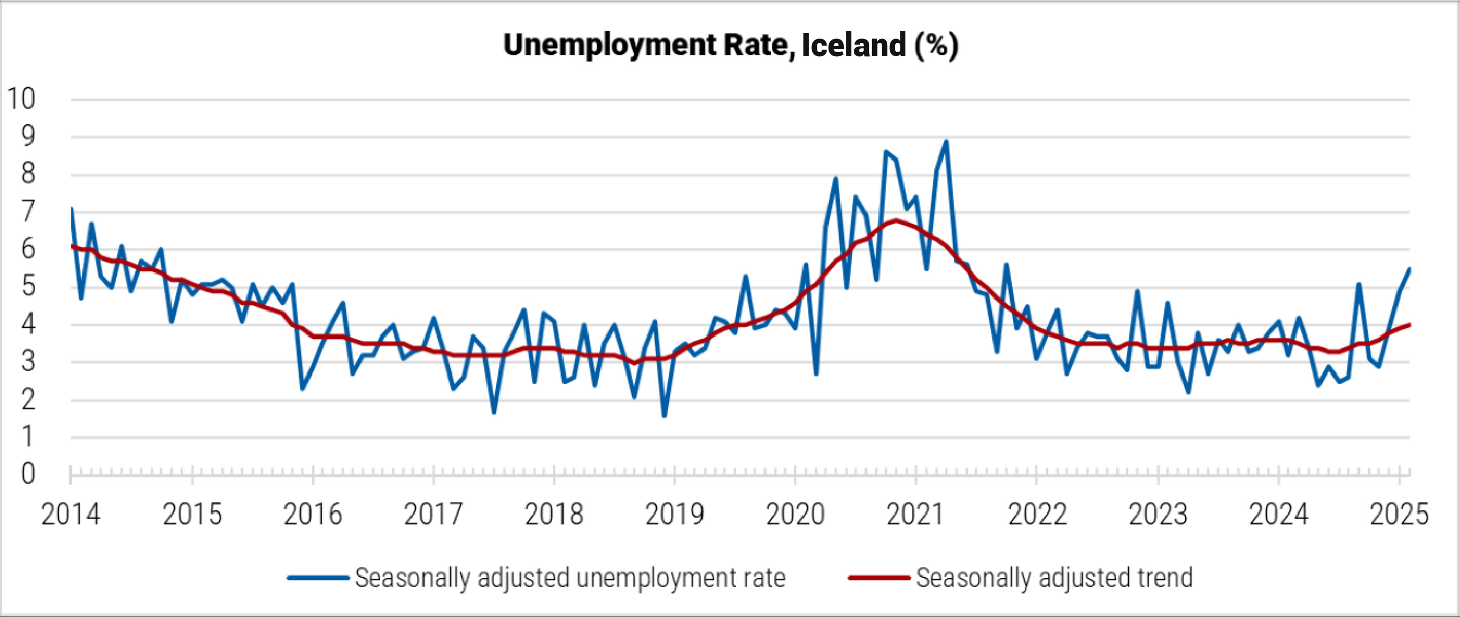 Iceland Unemployment Rate graph