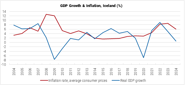 Iceland GDP Growth and Inflation graph