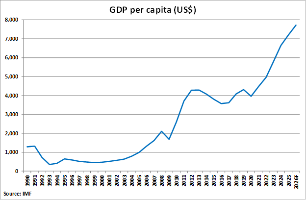 Mongolia GDP Per Capita graph