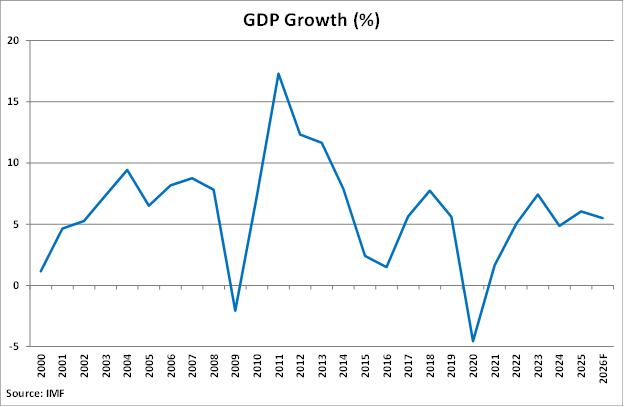 Mongolia GDP Growth graph