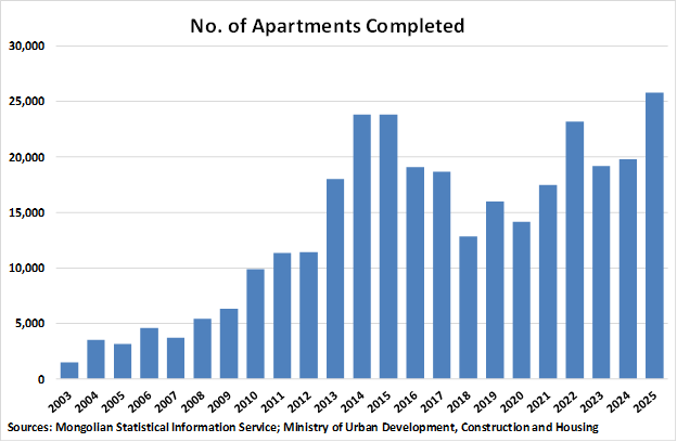 Mongolia Number of Apartments Completed graph