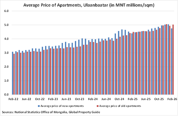 Mongolia Average Price of Apartments in Ulaanbaatar graph