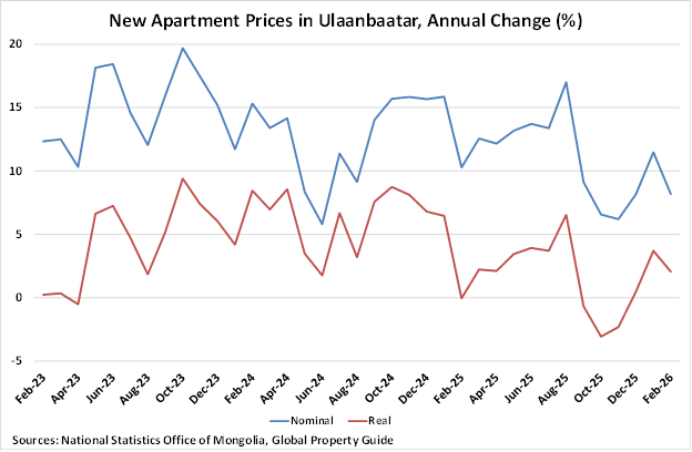 Mongolia New Apartment Prices in Ulaanbaatar graph