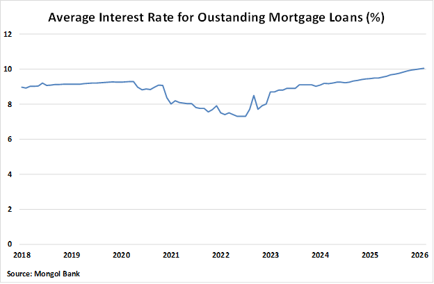Mongolia Average Interest Rate for Outstanding Mortgage Loans graph