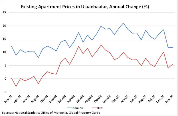 Mongolia New Apartment Prices in Ulaanbaatar graph