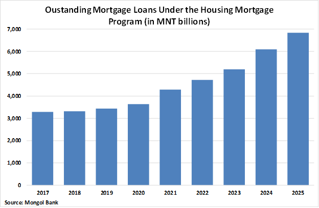 Mongolia Outstanding Mortgage Loans Under the Housting Mortgage Program graph