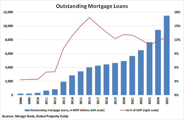 Mongolia Outstanding Mortgage Loans graph