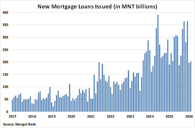 Mongolia New Mortgage Loans Issued graph