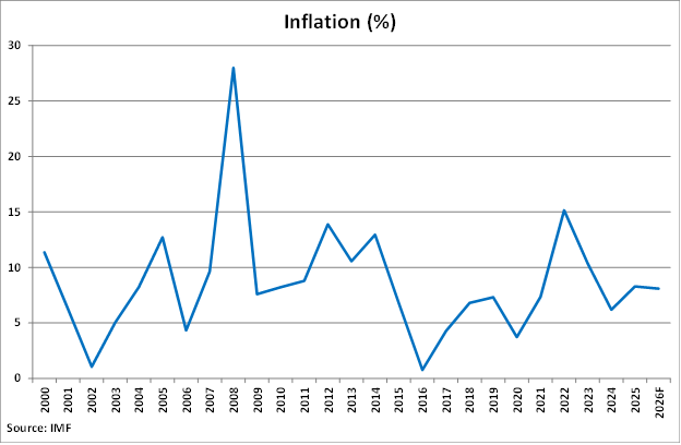 Mongolia Inflation Percentage graph