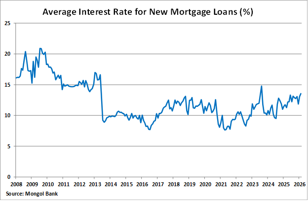 Mongolia Average Interest Rate for New Mortgage Loans graph
