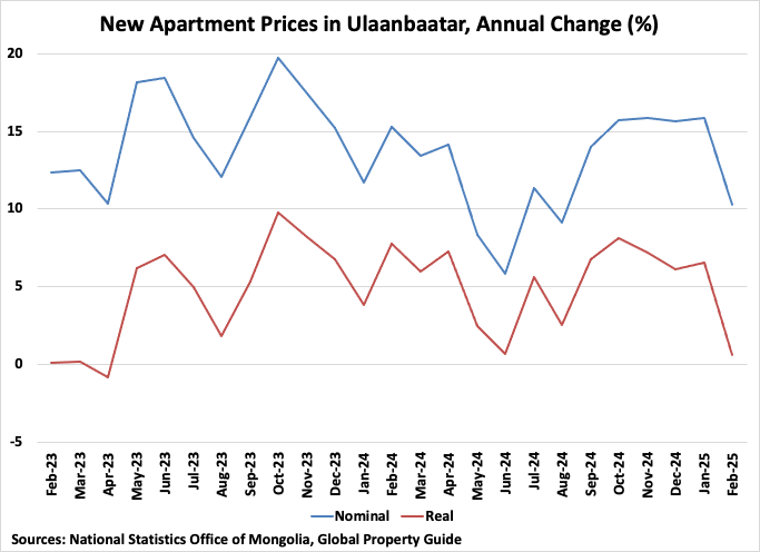 Mongolia New Apartment Prices in Ulaanbaatar Graph