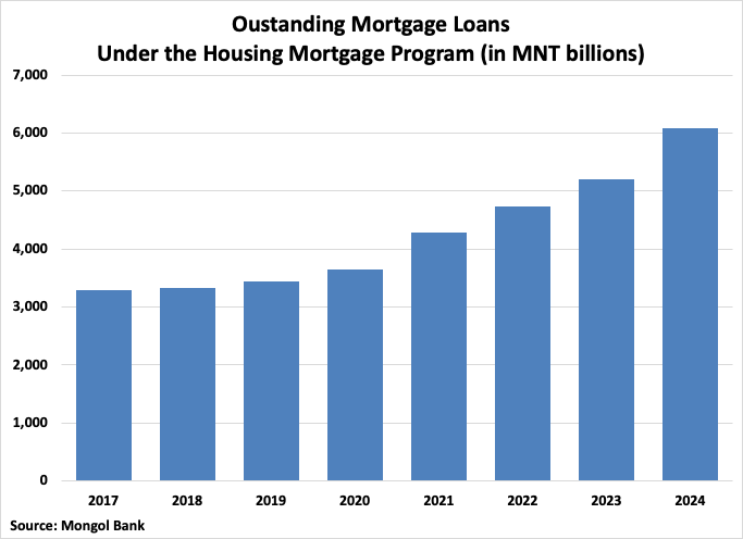 Mongolia Outstanding Mortgage Loans Under the Housing Mortgage Program Graph