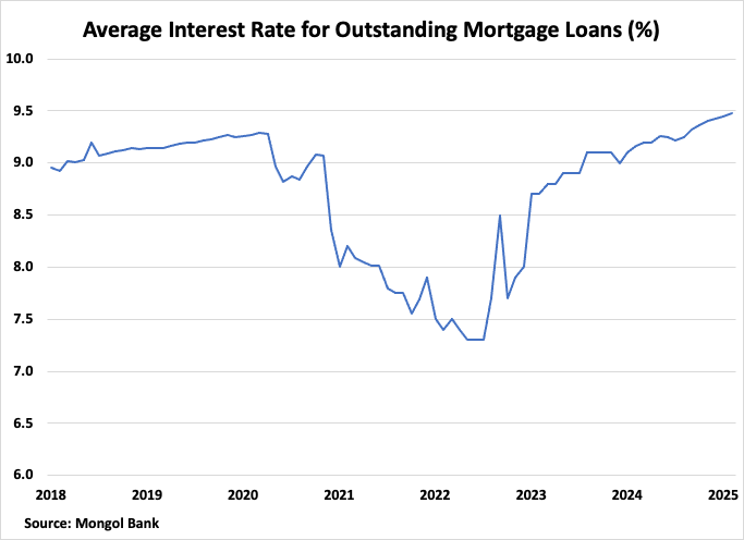 Mongolia Average Interest Rate for Oustanding Mortgage Loans Graph