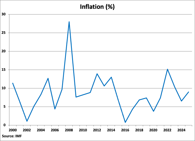 Mongolia Inflation Percentage Graph