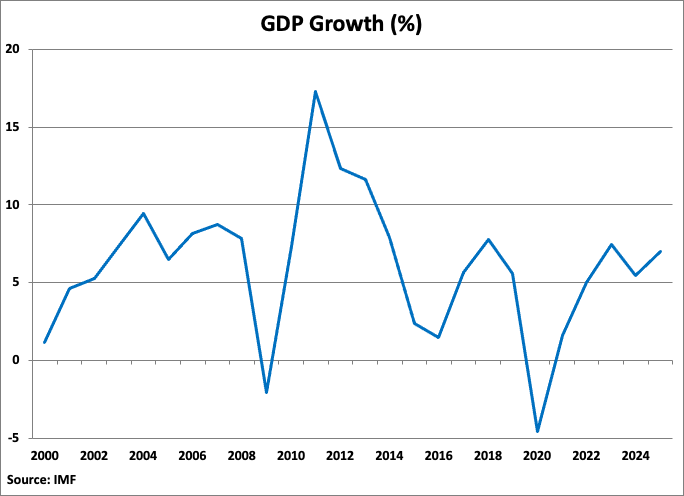 Mongolia GDP Growth Graph