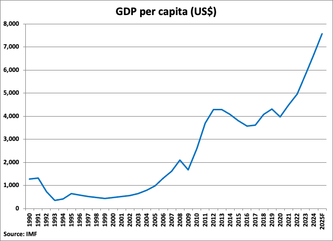 Mongolia GDP Per Capita Graph