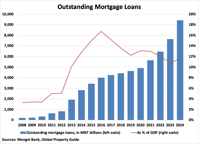 Mongolia Outstanding Mortgage Loans Graph