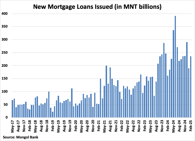 Mongolia New Mortgage Loans Issued Graph