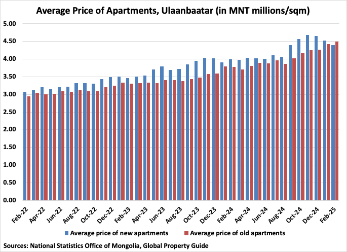 Mongolia Average Prices of Apartments Graph
