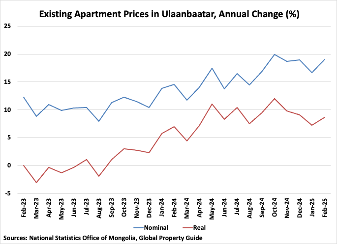 Mongolia Existing Apartment Prices in Ulaanbaatar Graph