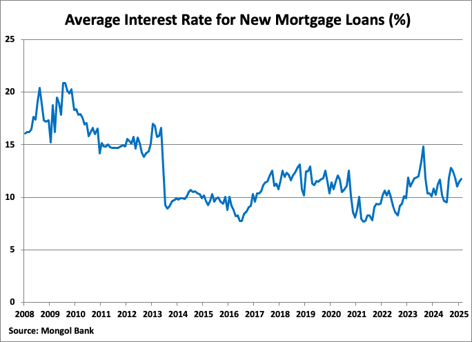 Mongolia Average Interest Rate for New Mortgage Loans Graph