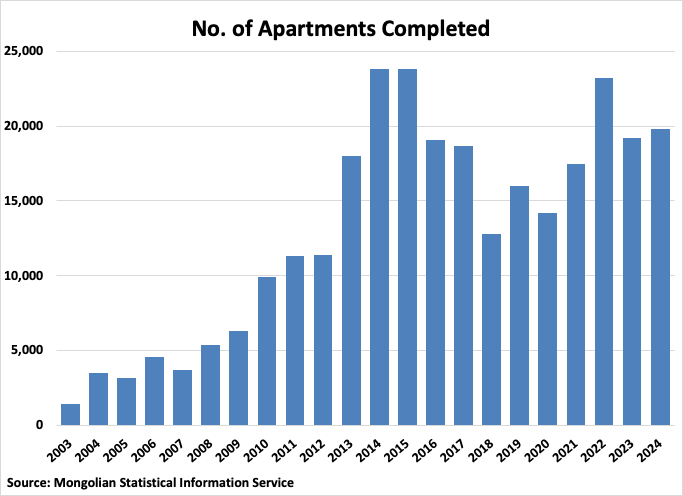 Mongolia Number of Apartments Completed Graph
