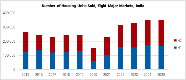 India Number of Housing Units Sold in Eight Major Markets graph