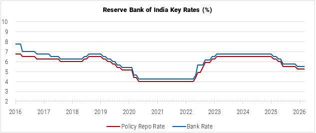 India Reserve Bank of India Key Rates graph